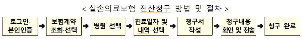 2024. 10. 25. 시행 실손보험 청구 간소화 및 전산화(청구 가능 진료 내역, 청구 방법, 실손24 앱 설치방법) 1 2024 10 27 21 34 00