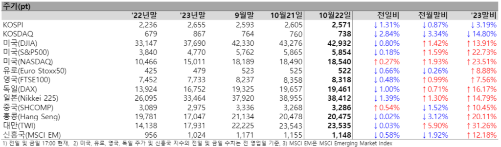 믿고 보는 금융위원회 일일 금융시장동향(2024. 10. 22.) 1 image 4