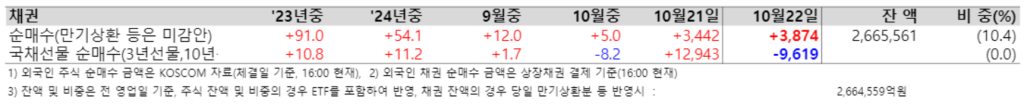 믿고 보는 금융위원회 일일 금융시장동향(2024. 10. 22.) 3 image 6