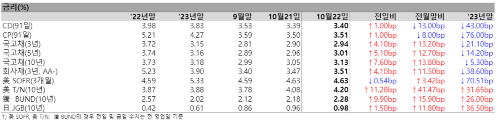 믿고 보는 금융위원회 일일 금융시장동향(2024. 10. 22.) 4 image 7