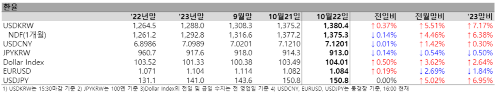 믿고 보는 금융위원회 일일 금융시장동향(2024. 10. 22.) 5 image 8