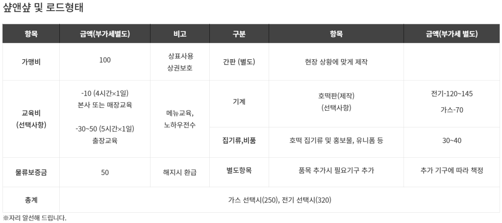 별미 간식 점순이호떡(수수호떡) 대표 메뉴와 위치, 점순이호떡 창업비용 알아보기 6 image 27