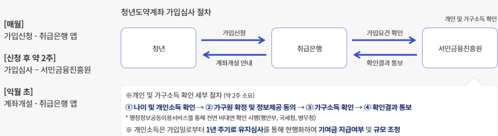 2025년 청년도약계좌 가입조건, 신청방법, 정부기여금 등 완벽 정리!(+11개 은행 비교) 15 image 35