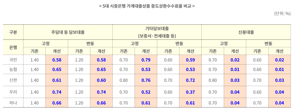 대출 중도상환수수료 절약 방법과 계산기를 활용한 완벽 가이드(2025년 최신) 2 image 2