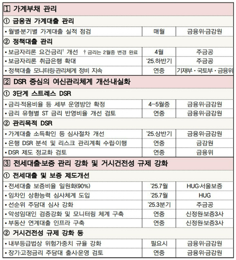1억 원 미만 대출 소득심사 의무화! 가계대출 관리 강화 방안 총정리 📢 2 2025 03 04 23 22 55 1