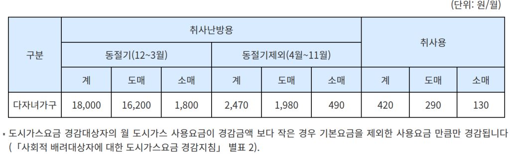 월 최대 18,000원! 다자녀가구 도시가스 요금 감면 할인 지원, 이 조건 기준이면 신청 가능! 2 image 14